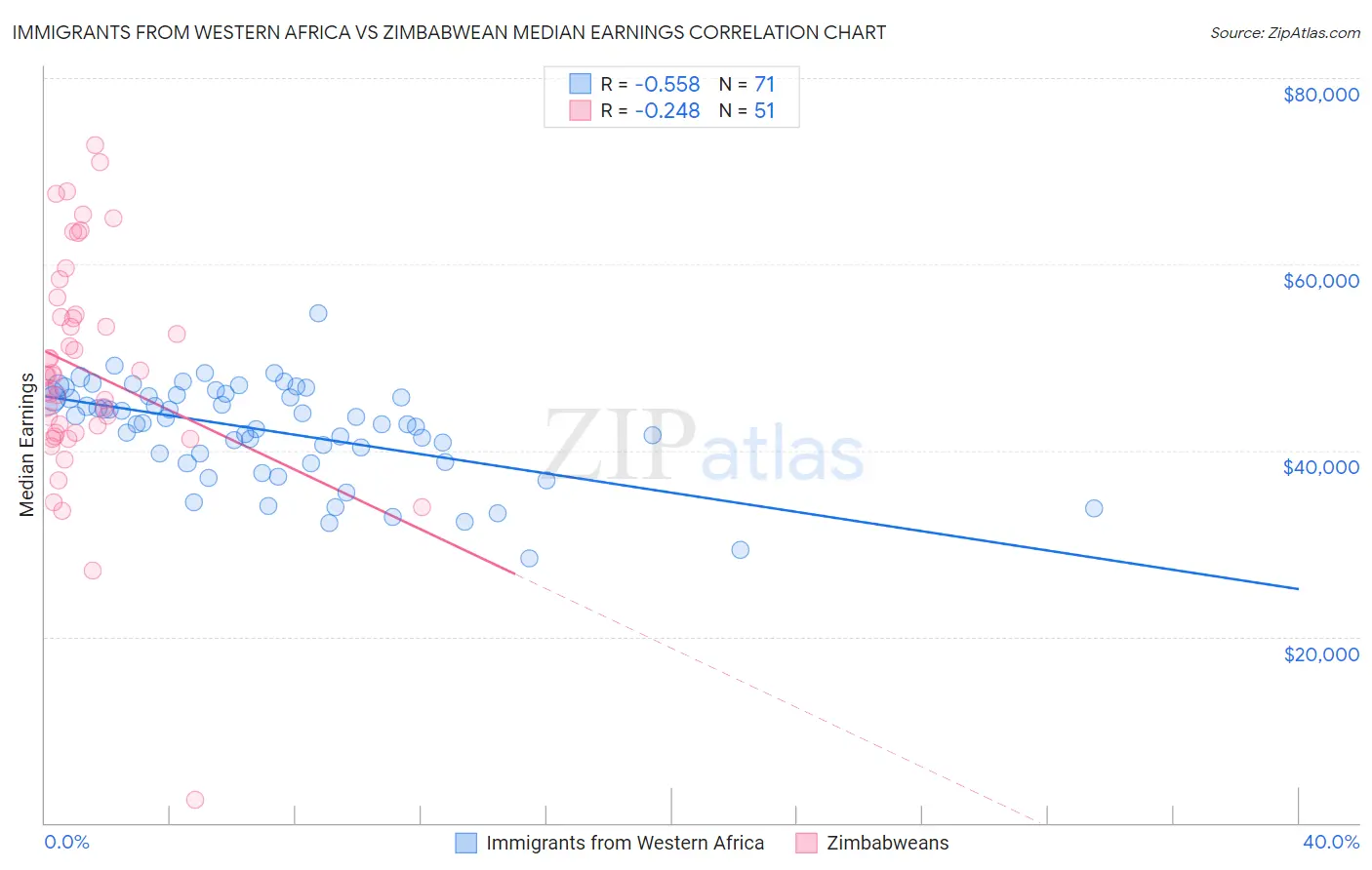 Immigrants from Western Africa vs Zimbabwean Median Earnings