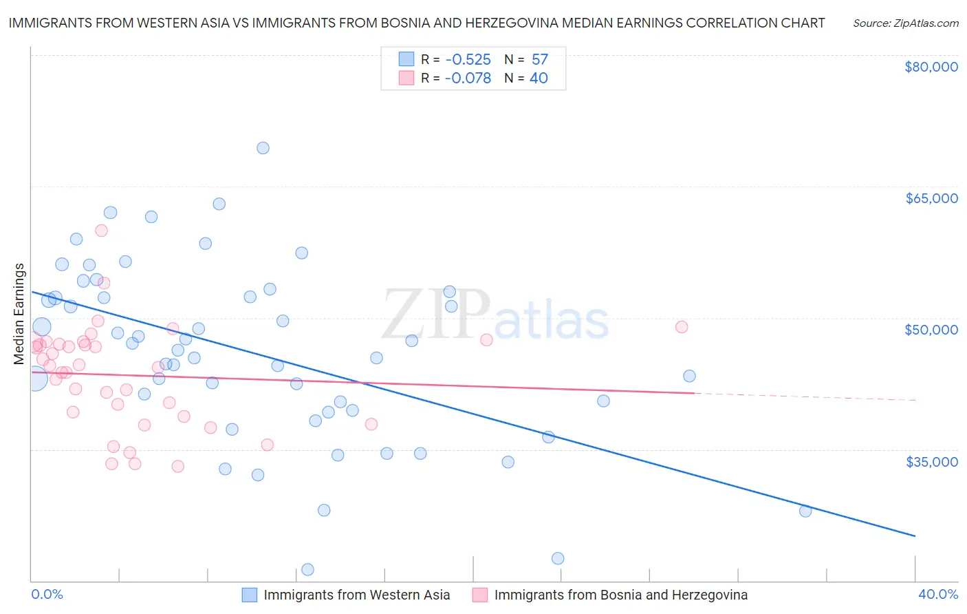 Immigrants from Western Asia vs Immigrants from Bosnia and Herzegovina Median Earnings