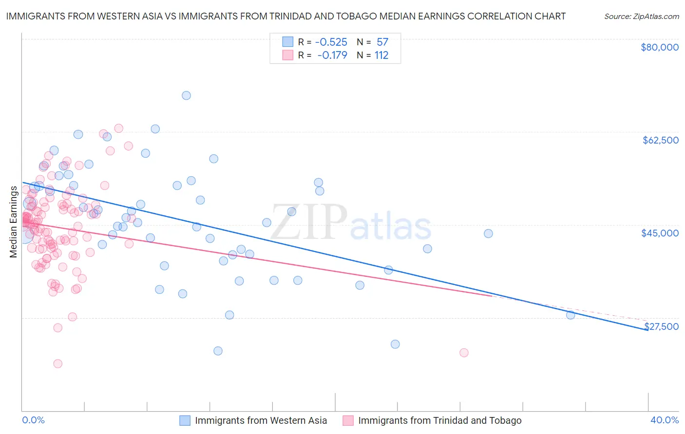Immigrants from Western Asia vs Immigrants from Trinidad and Tobago Median Earnings