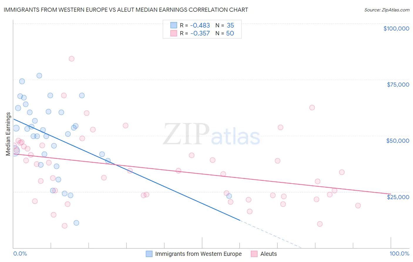 Immigrants from Western Europe vs Aleut Median Earnings