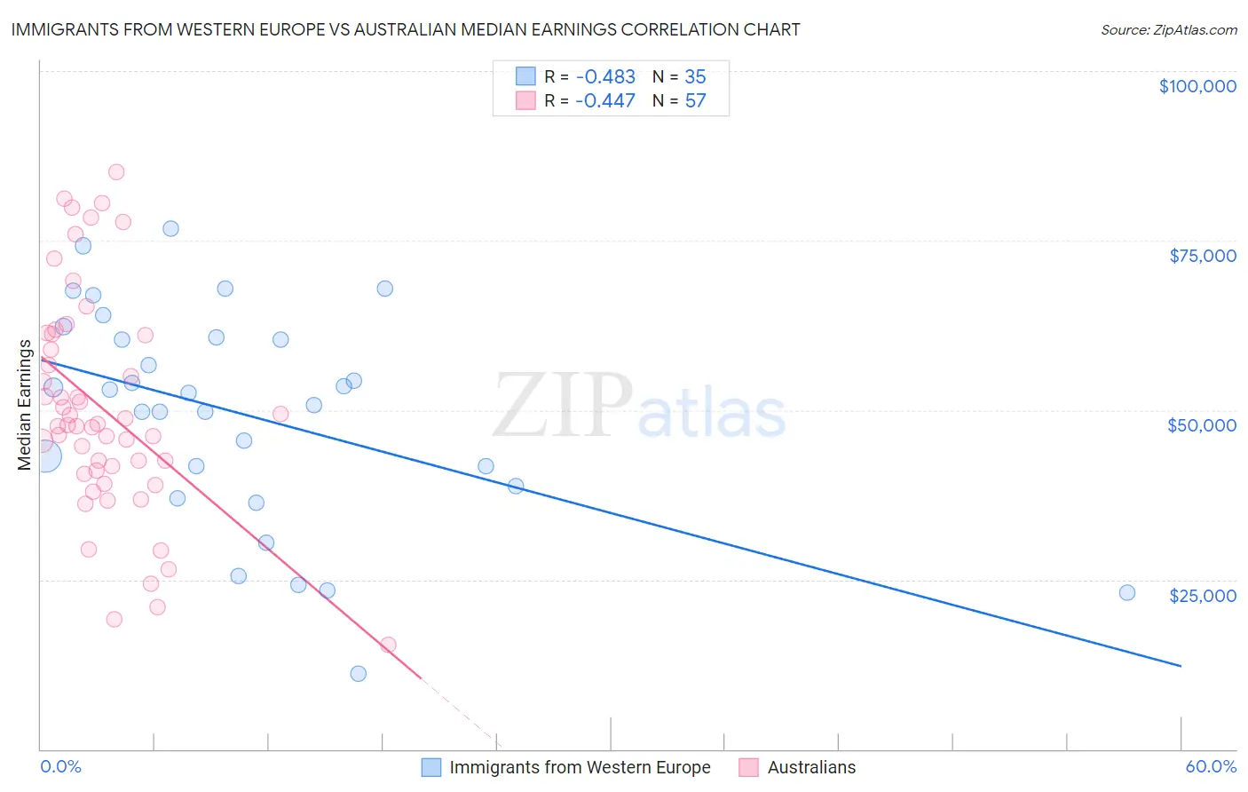 Immigrants from Western Europe vs Australian Median Earnings