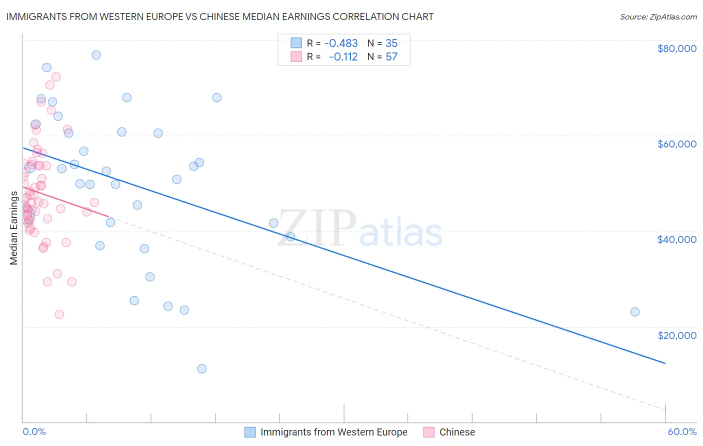 Immigrants from Western Europe vs Chinese Median Earnings