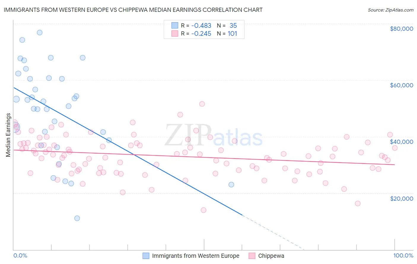 Immigrants from Western Europe vs Chippewa Median Earnings