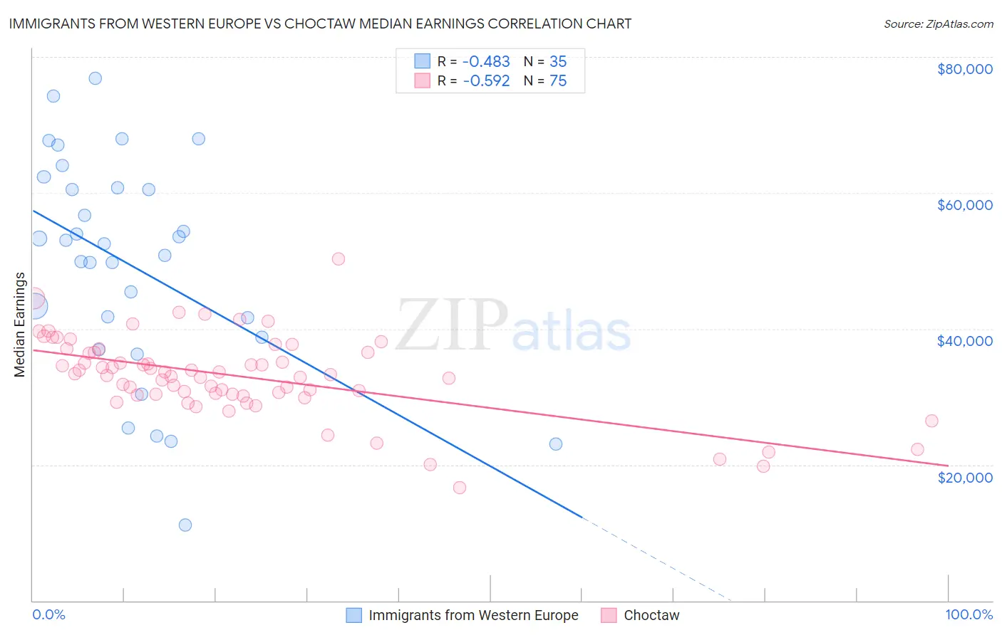 Immigrants from Western Europe vs Choctaw Median Earnings