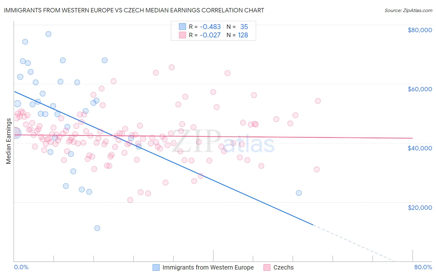 Immigrants from Western Europe vs Czech Median Earnings