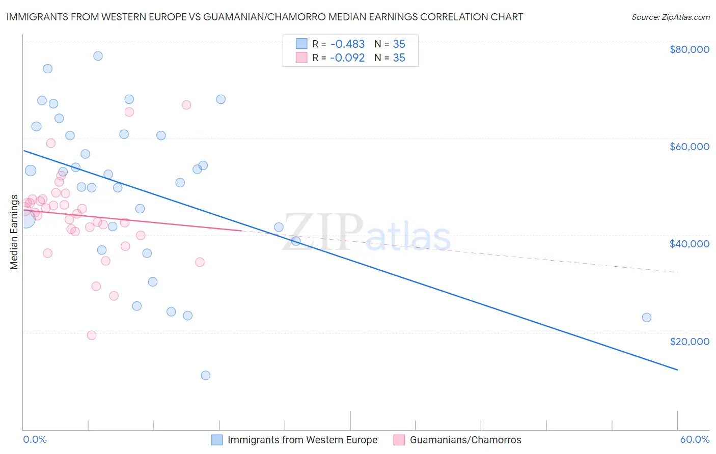 Immigrants from Western Europe vs Guamanian/Chamorro Median Earnings