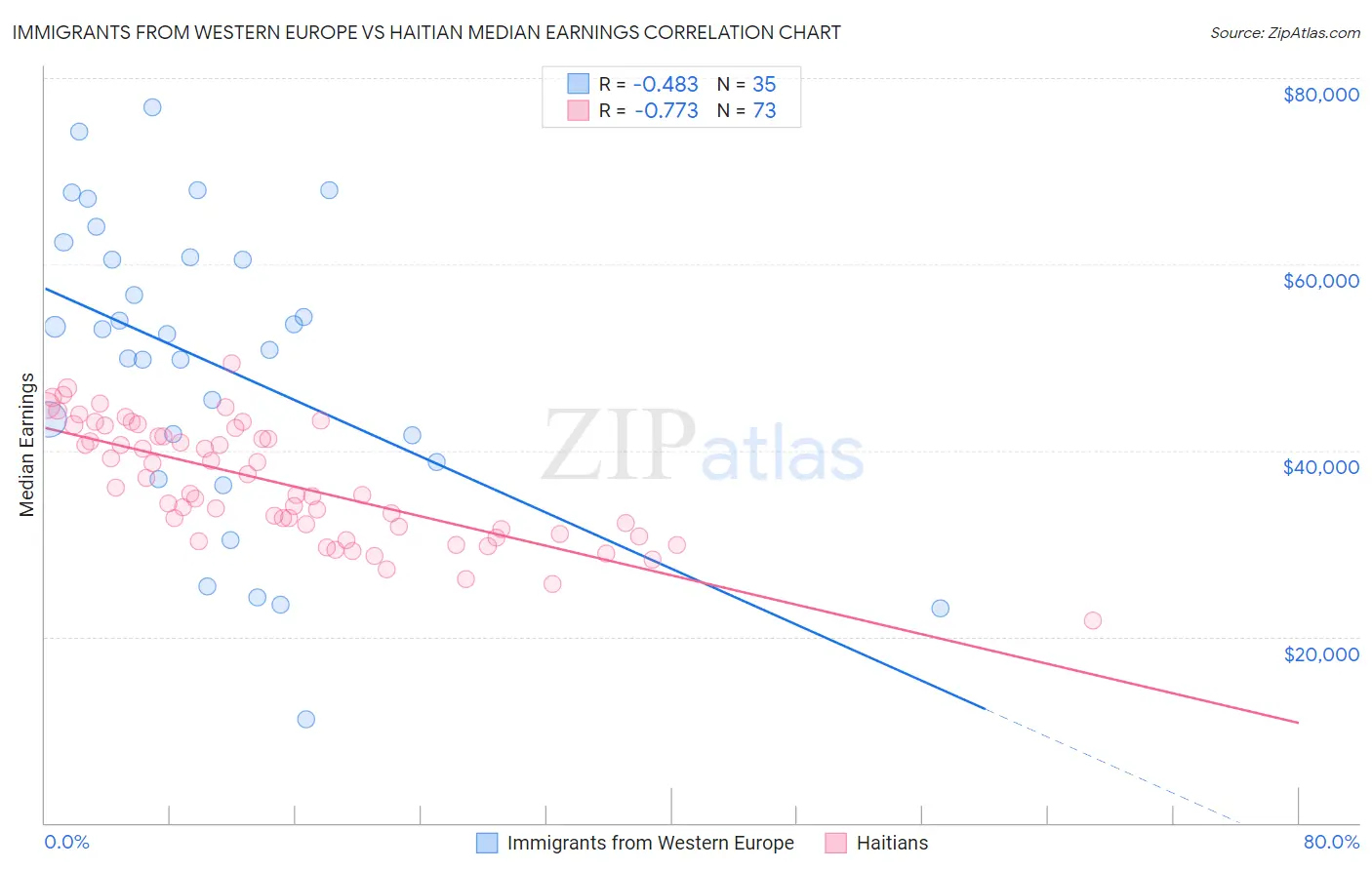 Immigrants from Western Europe vs Haitian Median Earnings