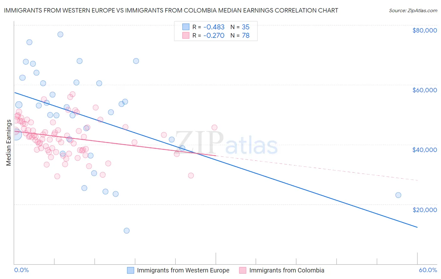 Immigrants from Western Europe vs Immigrants from Colombia Median Earnings