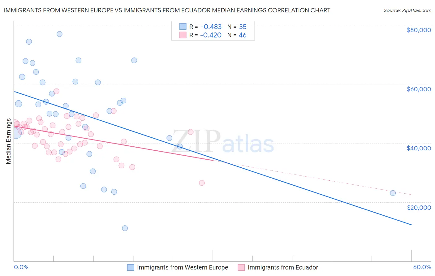 Immigrants from Western Europe vs Immigrants from Ecuador Median Earnings