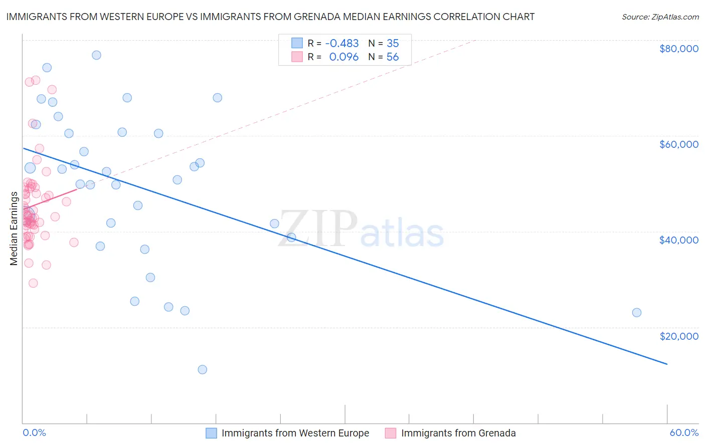 Immigrants from Western Europe vs Immigrants from Grenada Median Earnings