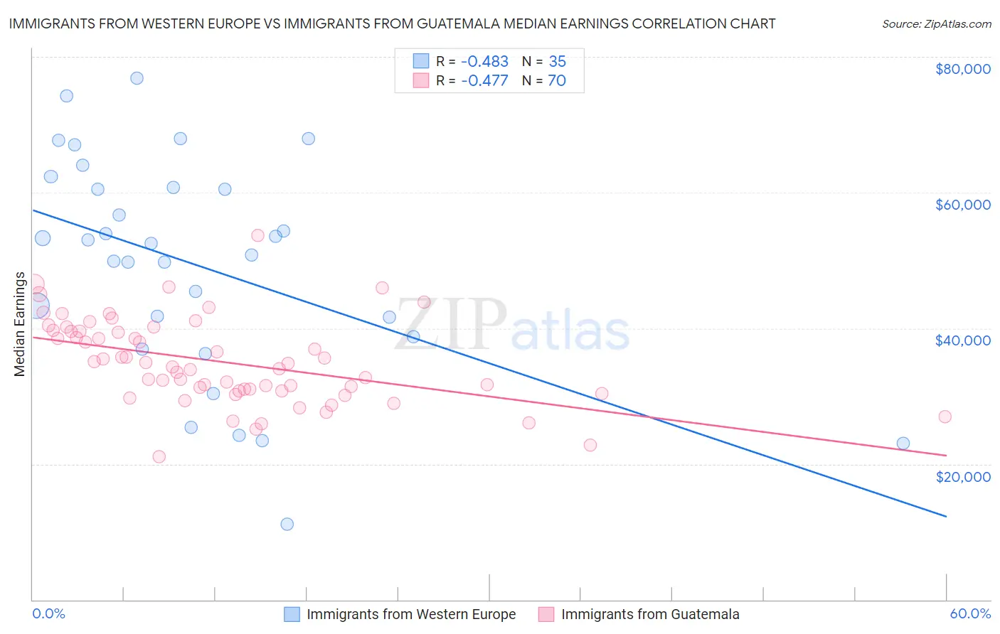 Immigrants from Western Europe vs Immigrants from Guatemala Median Earnings