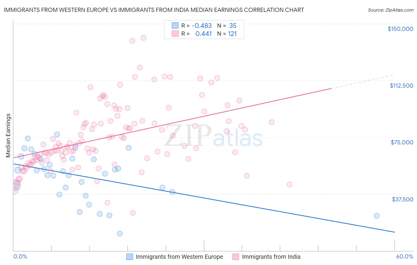 Immigrants from Western Europe vs Immigrants from India Median Earnings