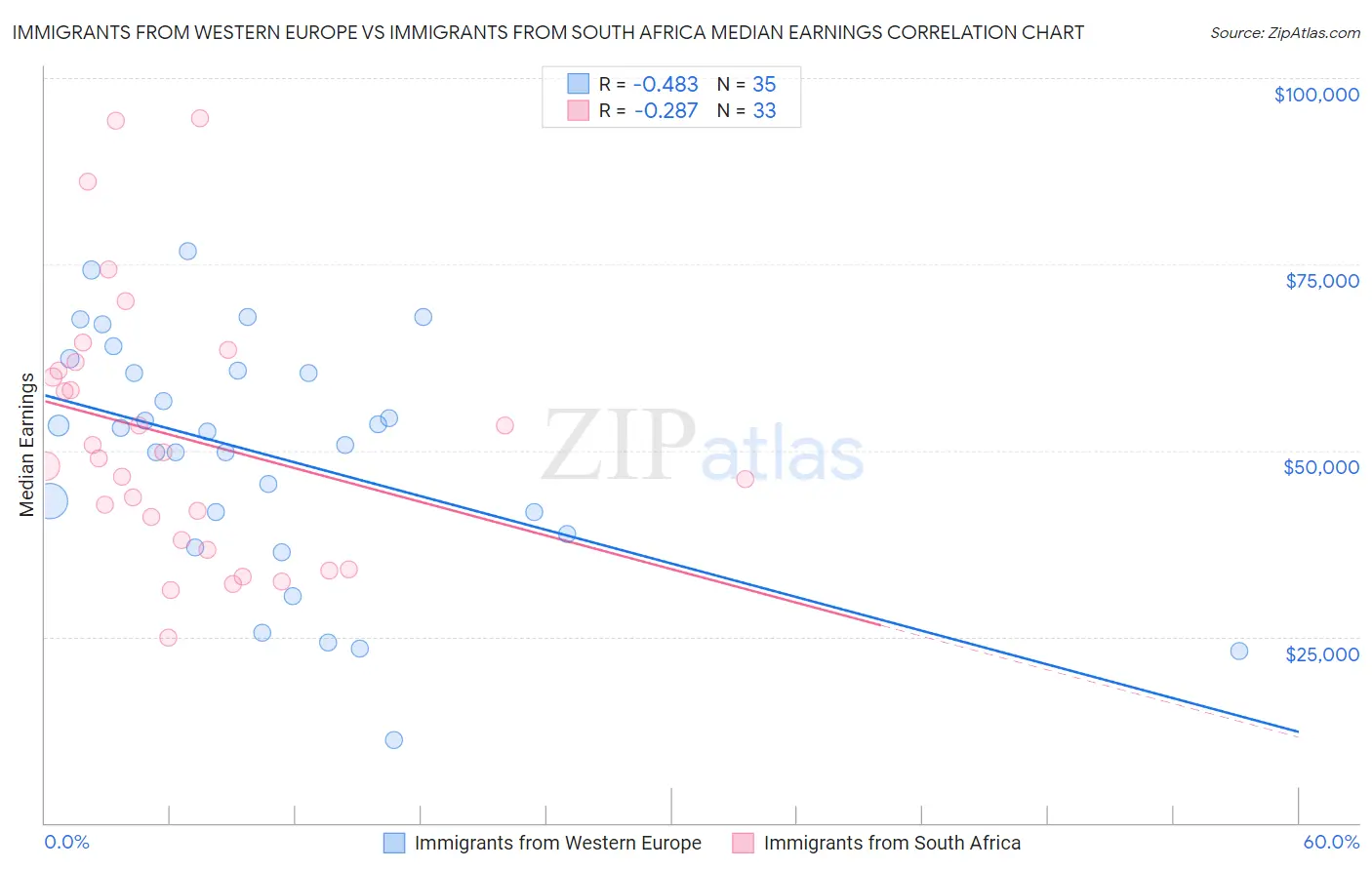 Immigrants from Western Europe vs Immigrants from South Africa Median Earnings