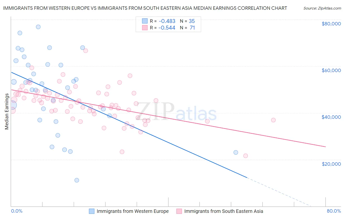 Immigrants from Western Europe vs Immigrants from South Eastern Asia Median Earnings