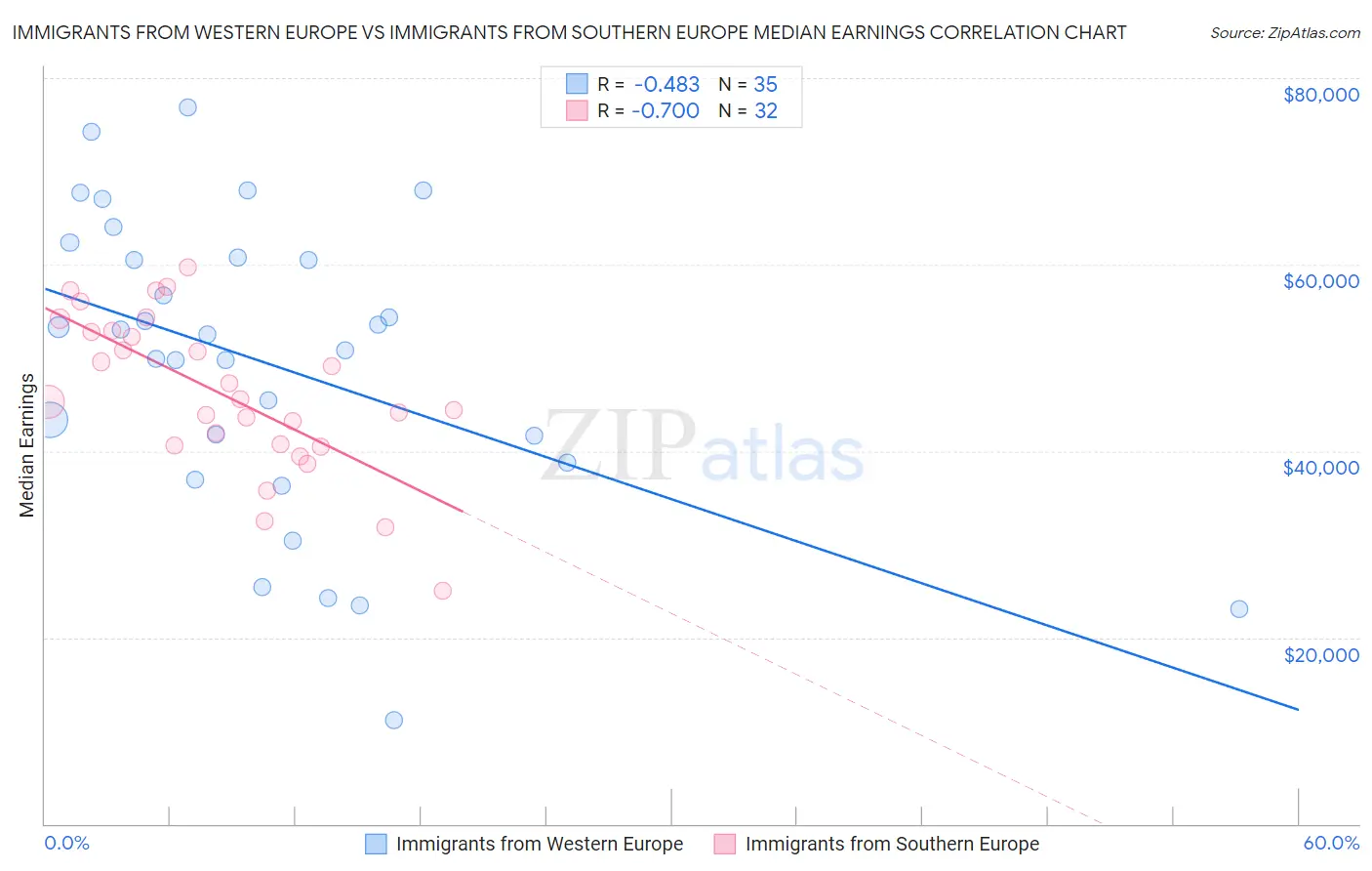 Immigrants from Western Europe vs Immigrants from Southern Europe Median Earnings