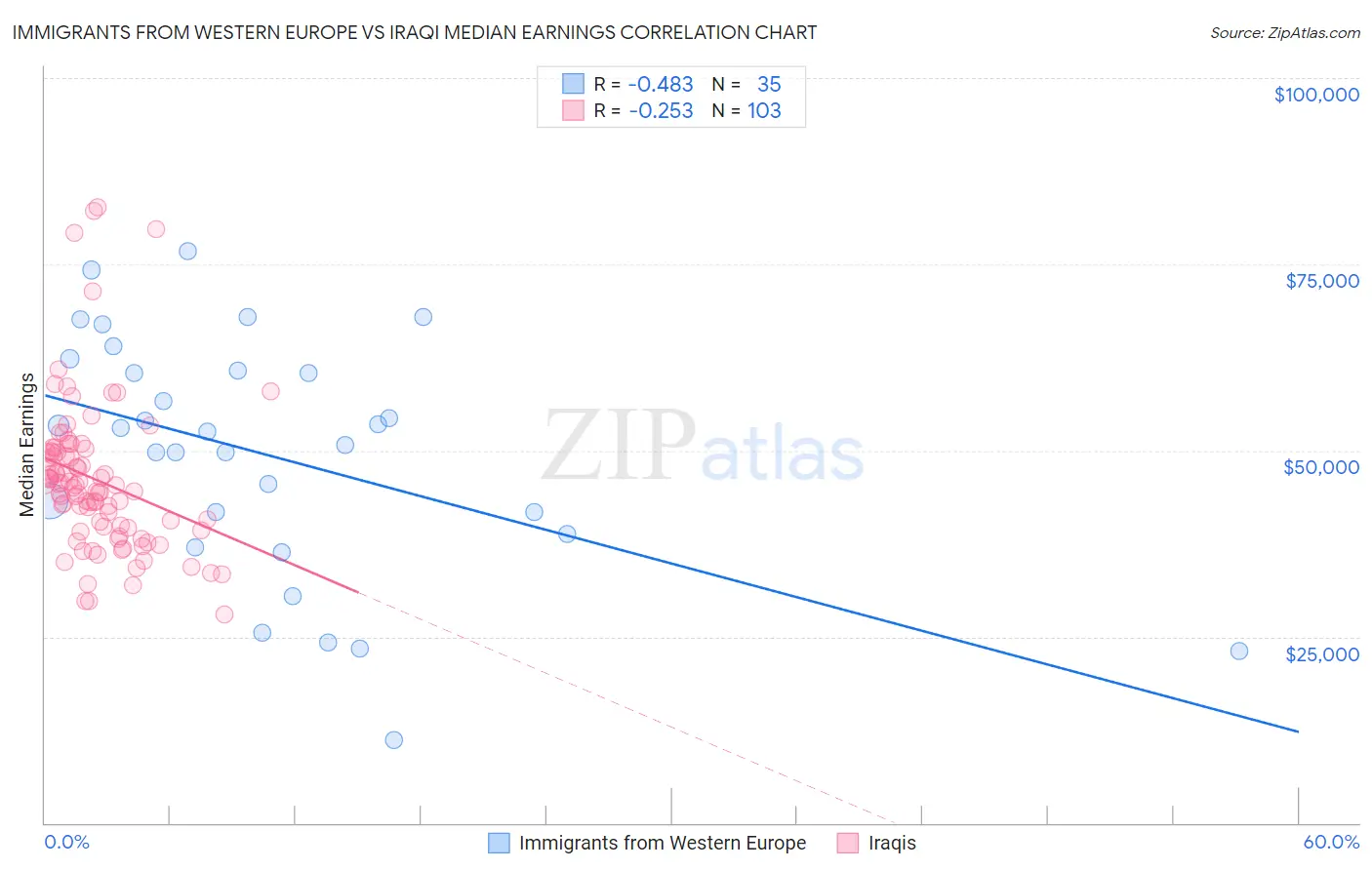 Immigrants from Western Europe vs Iraqi Median Earnings