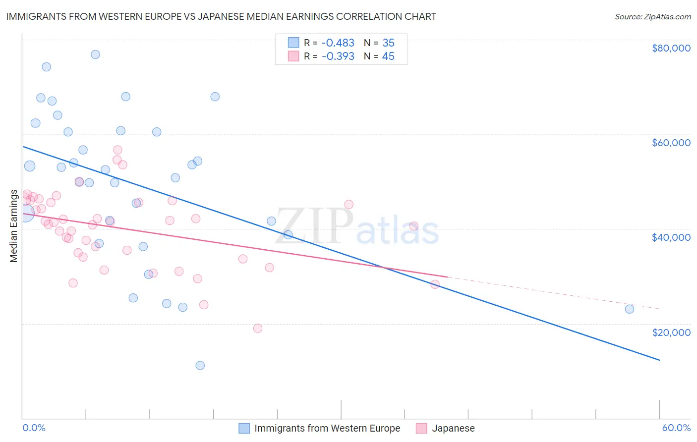 Immigrants from Western Europe vs Japanese Median Earnings