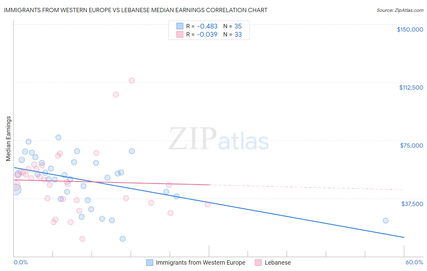 Immigrants from Western Europe vs Lebanese Median Earnings