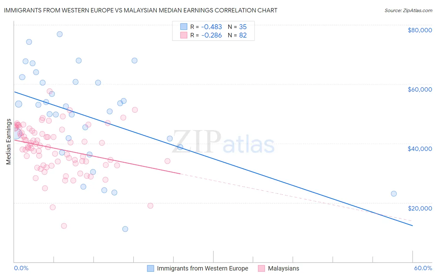 Immigrants from Western Europe vs Malaysian Median Earnings