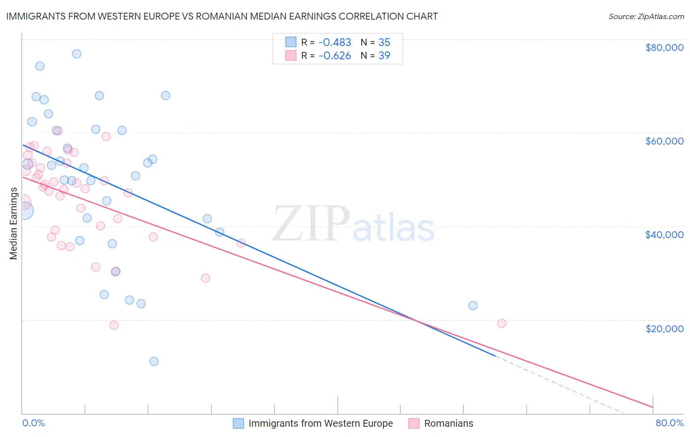 Immigrants from Western Europe vs Romanian Median Earnings