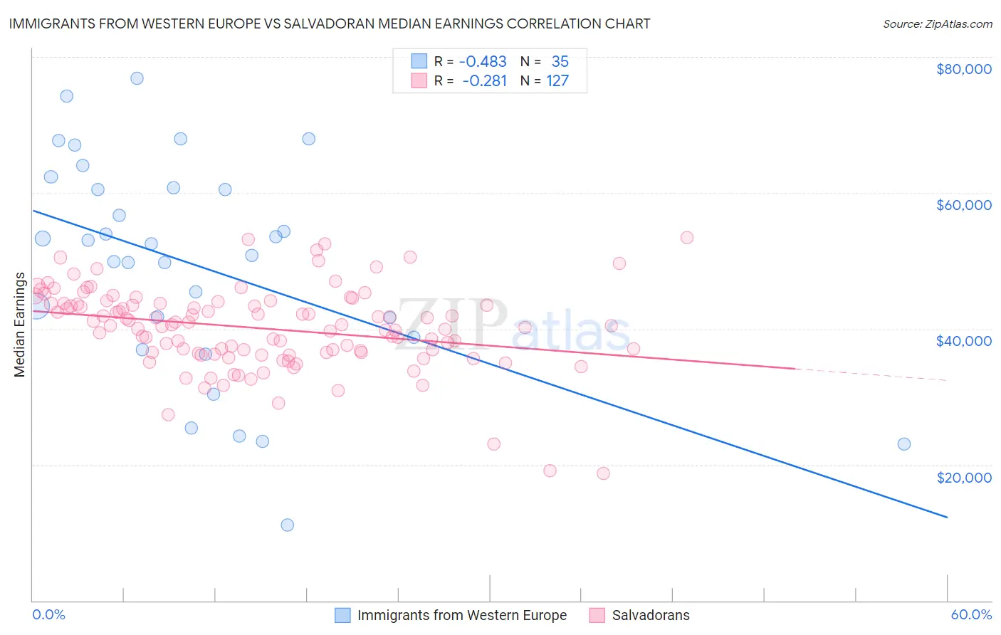 Immigrants from Western Europe vs Salvadoran Median Earnings