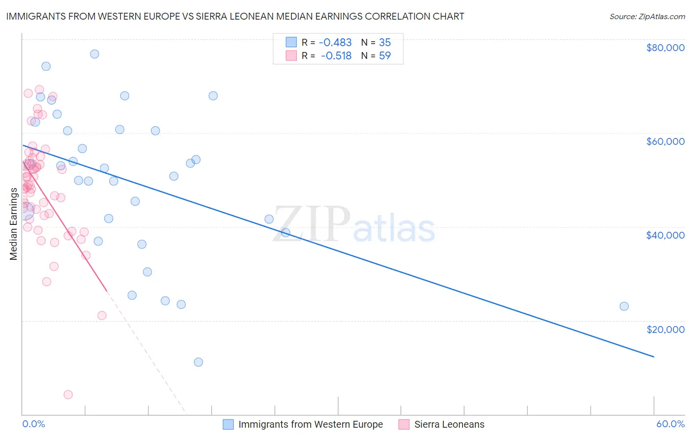 Immigrants from Western Europe vs Sierra Leonean Median Earnings