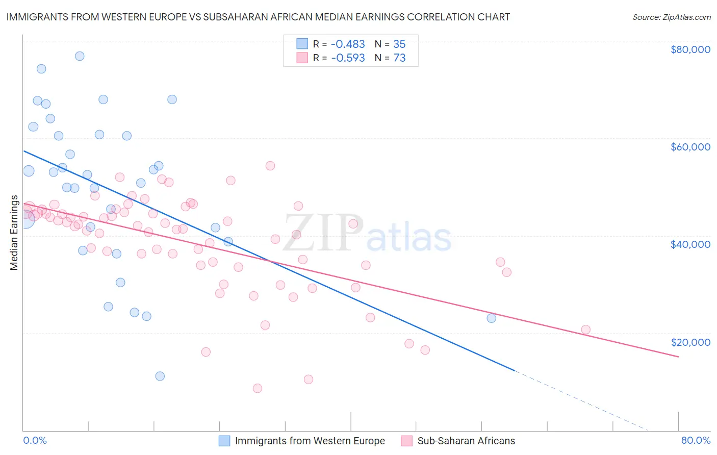 Immigrants from Western Europe vs Subsaharan African Median Earnings