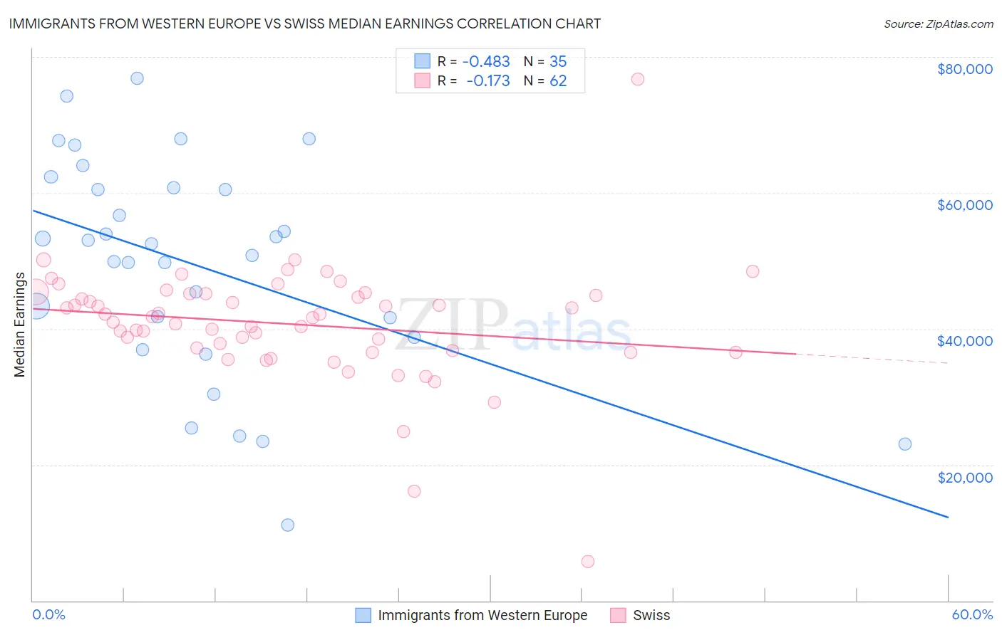 Immigrants from Western Europe vs Swiss Median Earnings