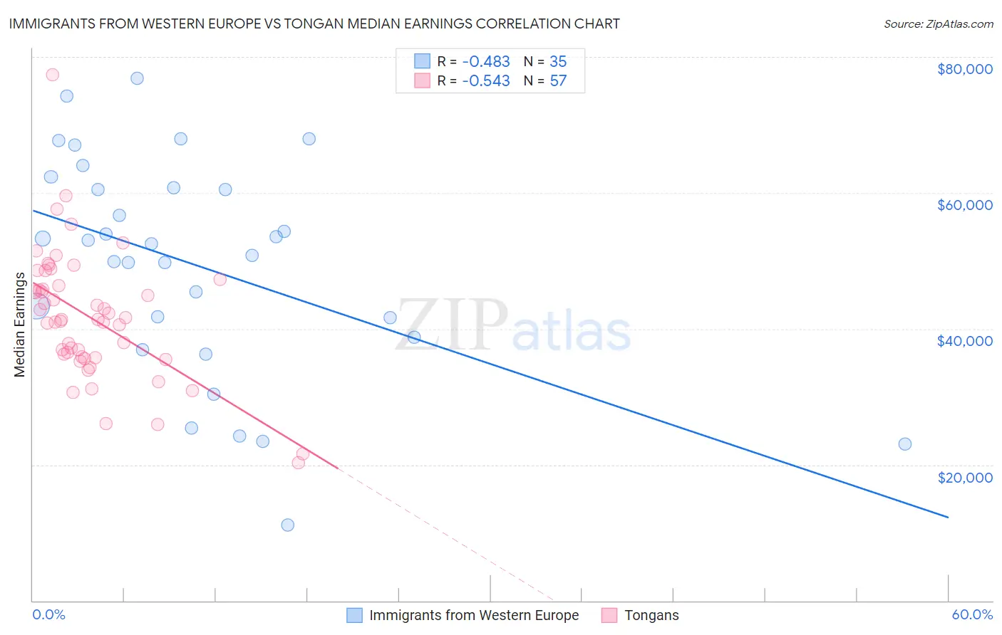 Immigrants from Western Europe vs Tongan Median Earnings