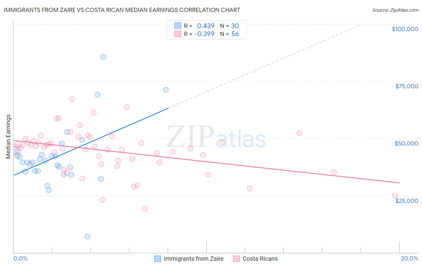 Immigrants from Zaire vs Costa Rican Median Earnings