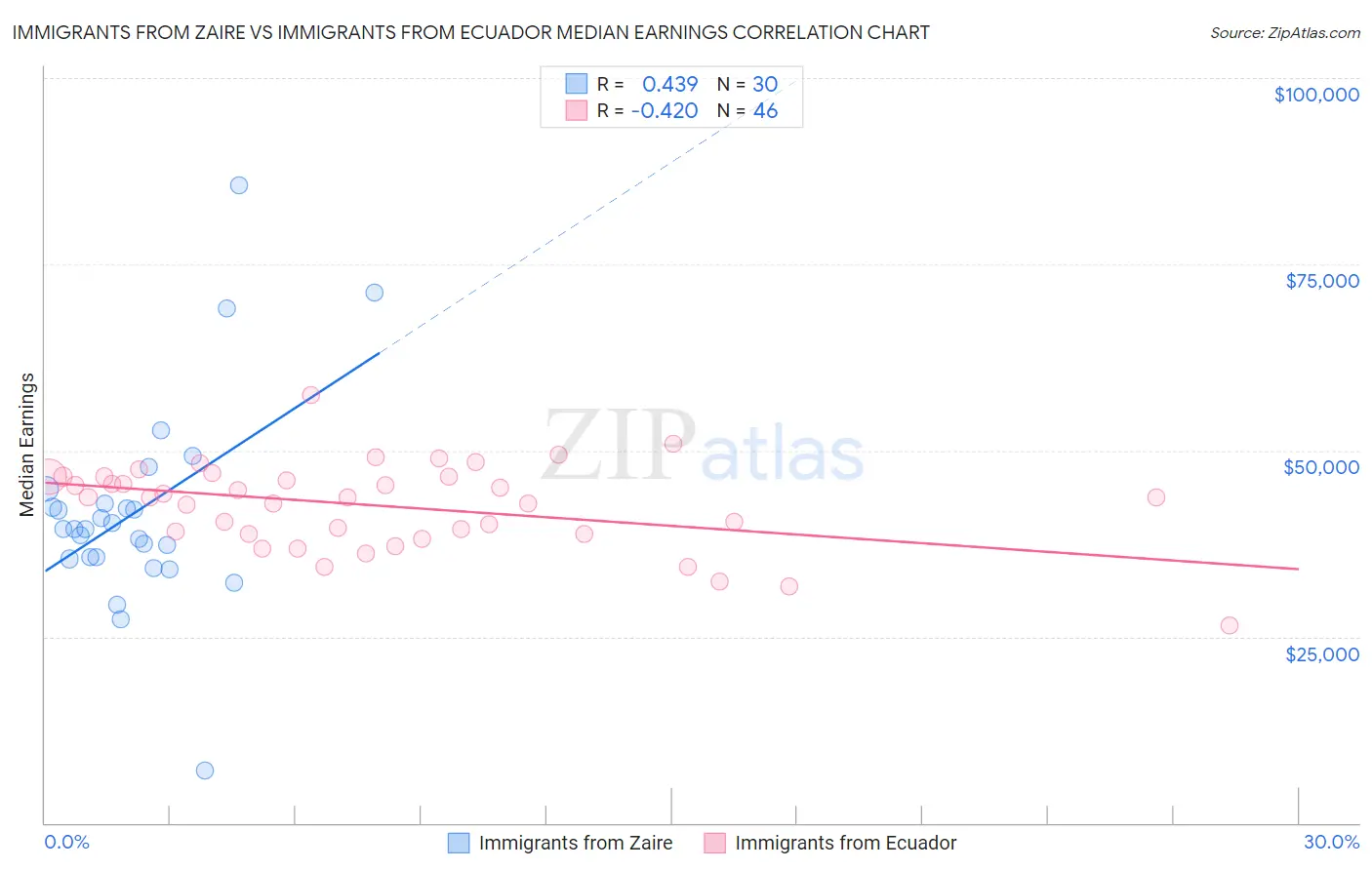 Immigrants from Zaire vs Immigrants from Ecuador Median Earnings
