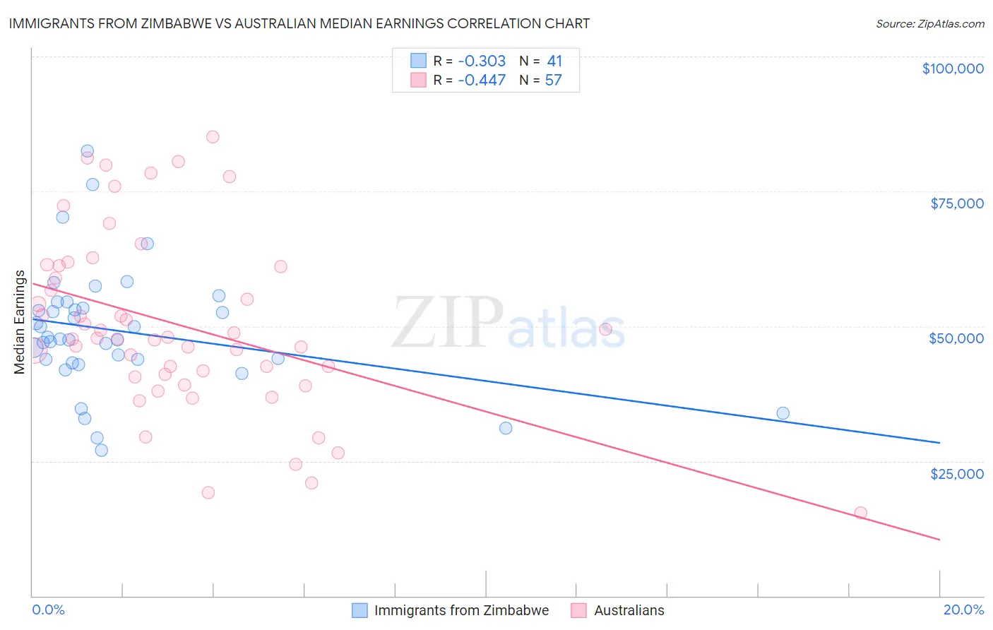 Immigrants from Zimbabwe vs Australian Median Earnings