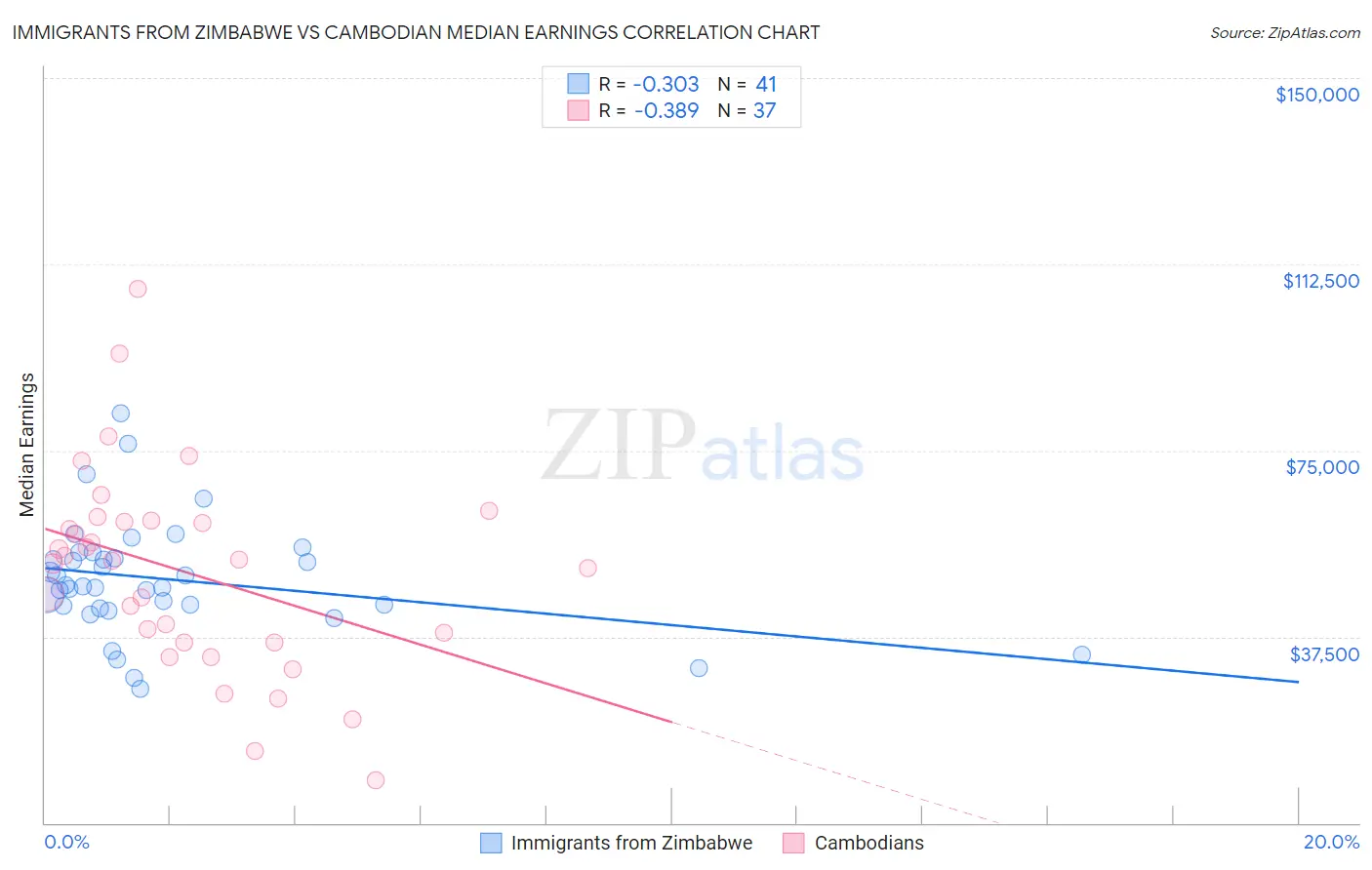 Immigrants from Zimbabwe vs Cambodian Median Earnings