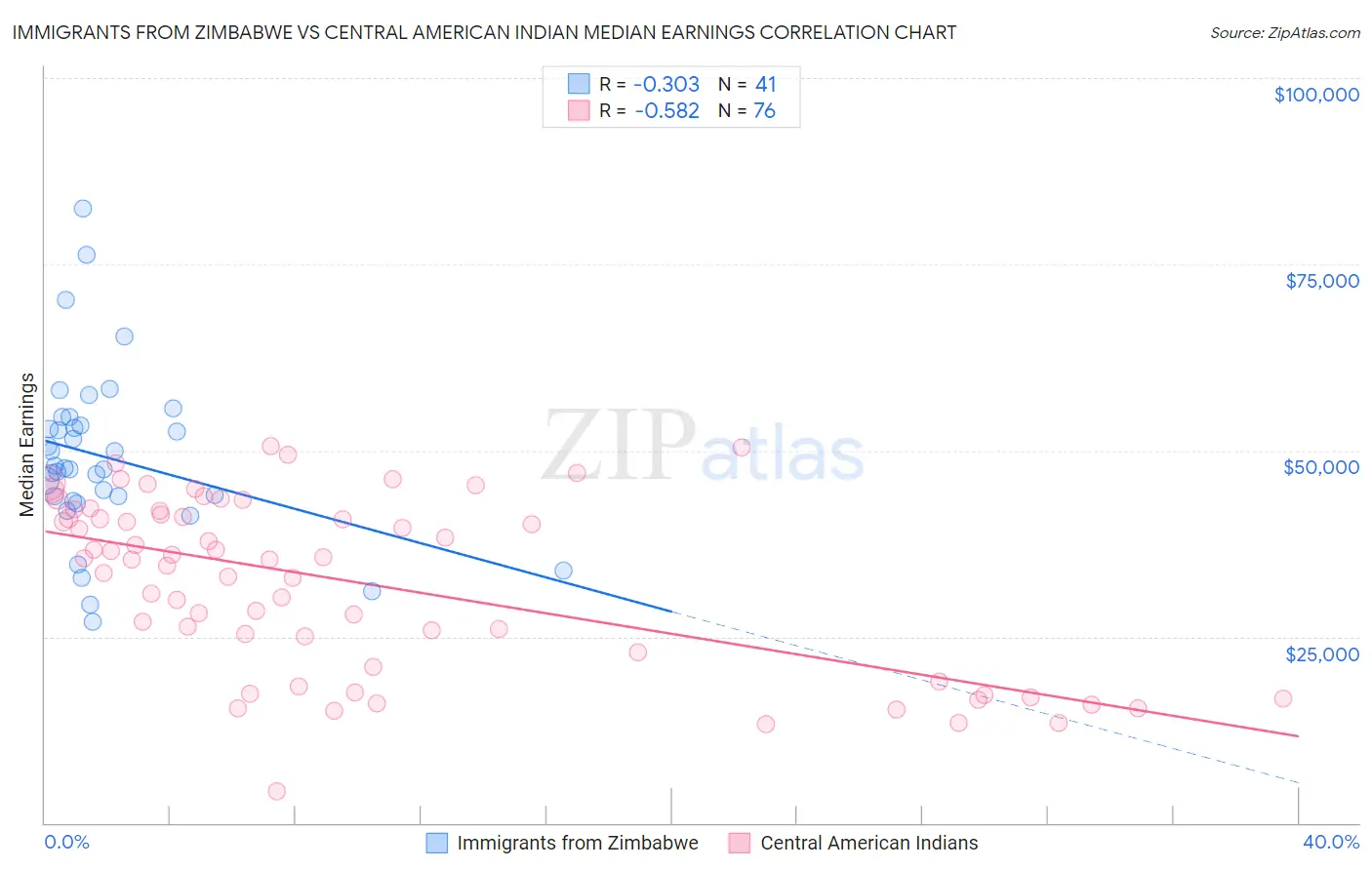 Immigrants from Zimbabwe vs Central American Indian Median Earnings
