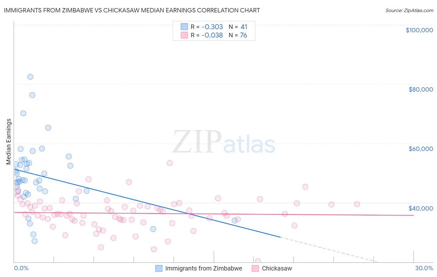 Immigrants from Zimbabwe vs Chickasaw Median Earnings