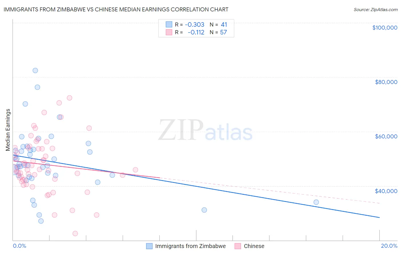 Immigrants from Zimbabwe vs Chinese Median Earnings