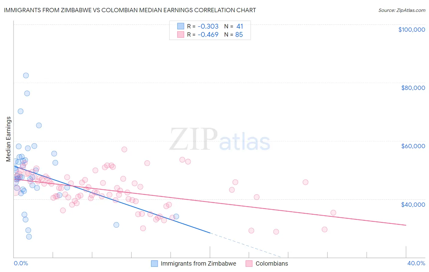 Immigrants from Zimbabwe vs Colombian Median Earnings