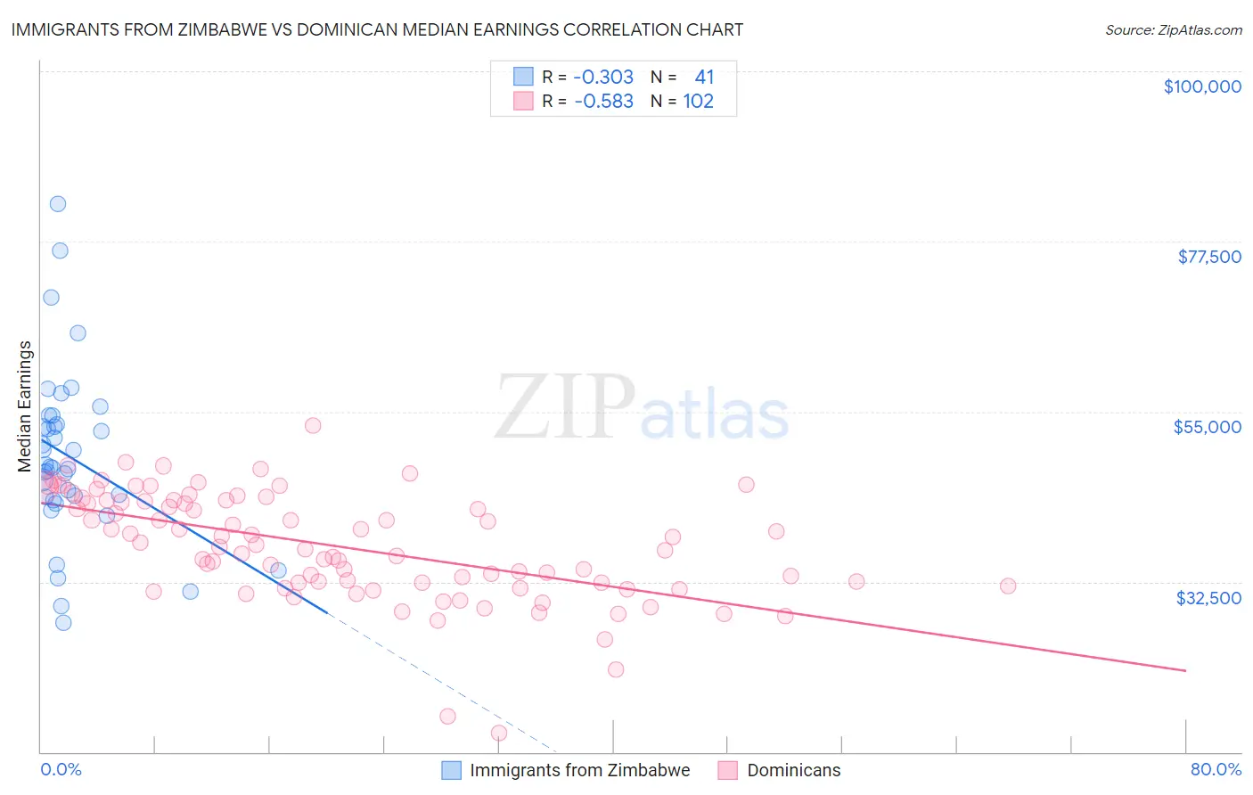 Immigrants from Zimbabwe vs Dominican Median Earnings