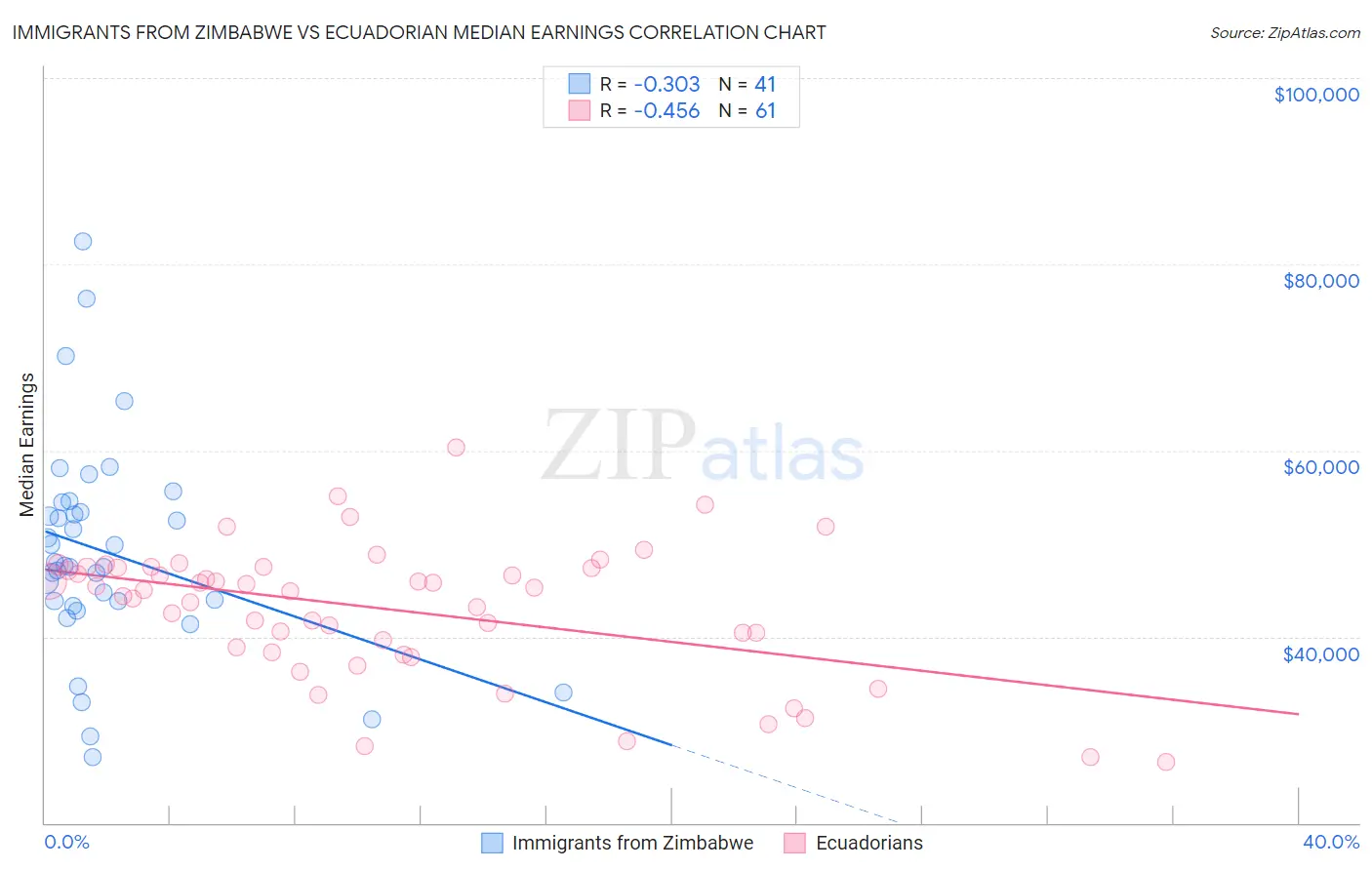 Immigrants from Zimbabwe vs Ecuadorian Median Earnings