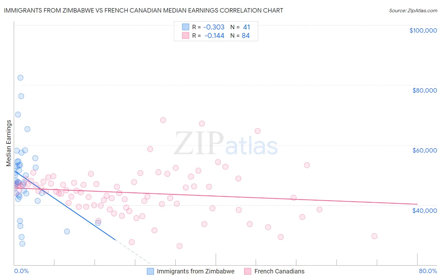 Immigrants from Zimbabwe vs French Canadian Median Earnings
