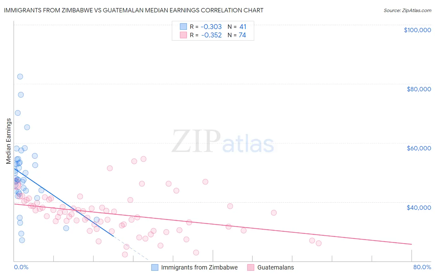 Immigrants from Zimbabwe vs Guatemalan Median Earnings