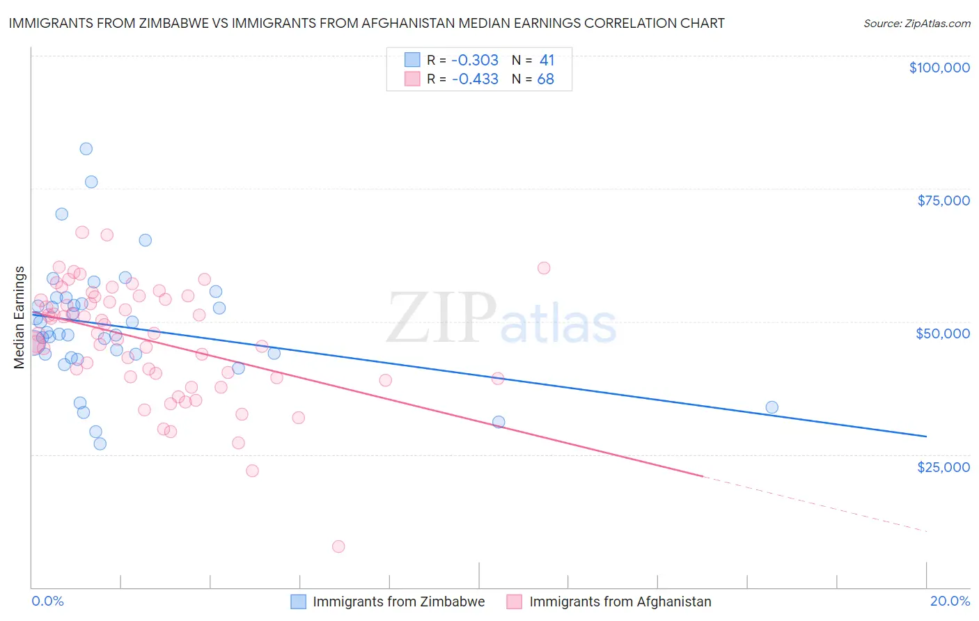Immigrants from Zimbabwe vs Immigrants from Afghanistan Median Earnings
