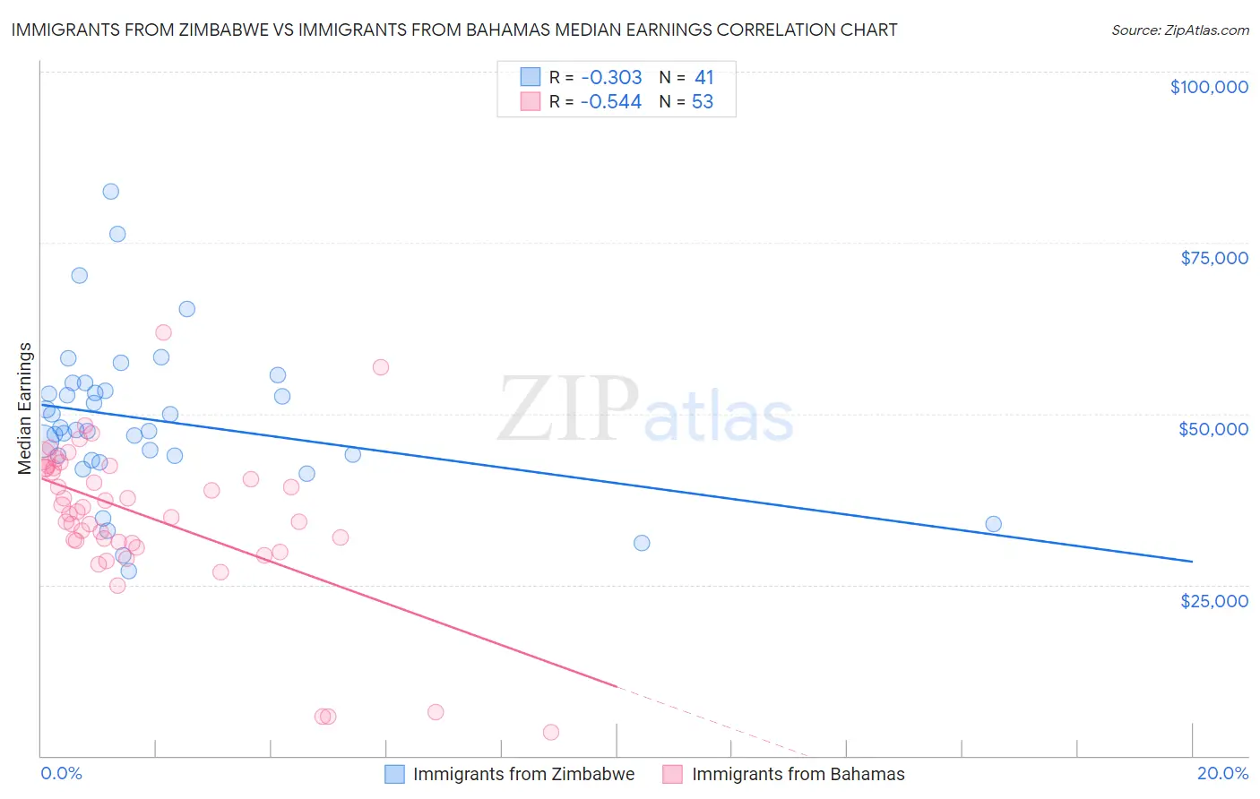 Immigrants from Zimbabwe vs Immigrants from Bahamas Median Earnings