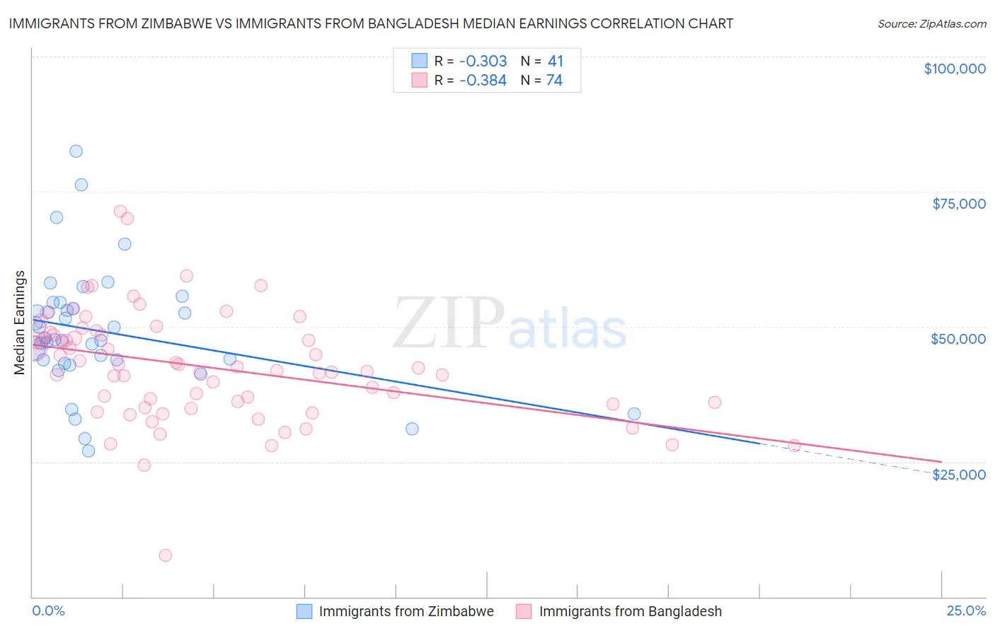 Immigrants from Zimbabwe vs Immigrants from Bangladesh Median Earnings