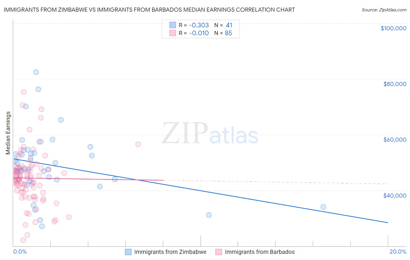 Immigrants from Zimbabwe vs Immigrants from Barbados Median Earnings