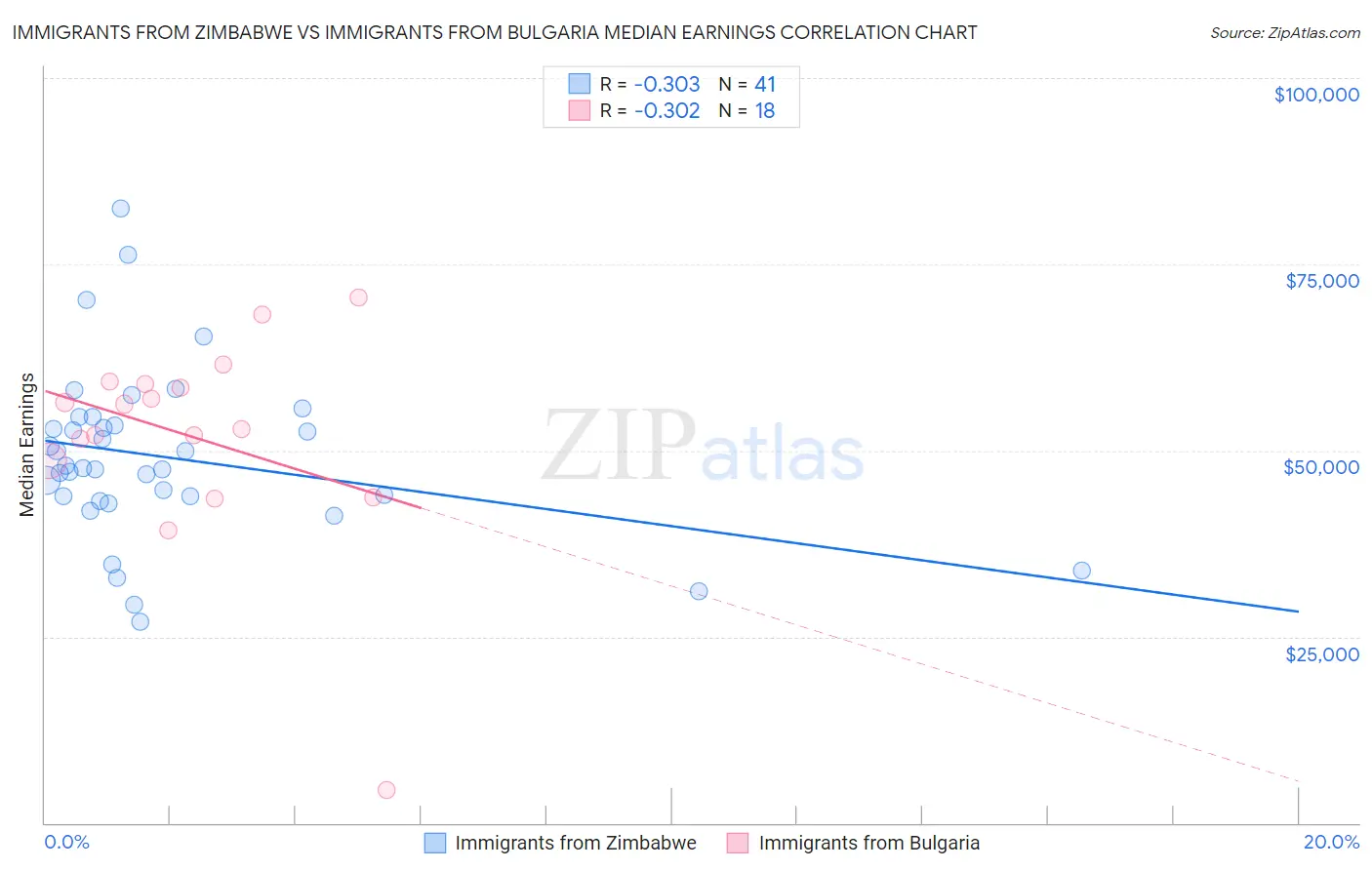 Immigrants from Zimbabwe vs Immigrants from Bulgaria Median Earnings