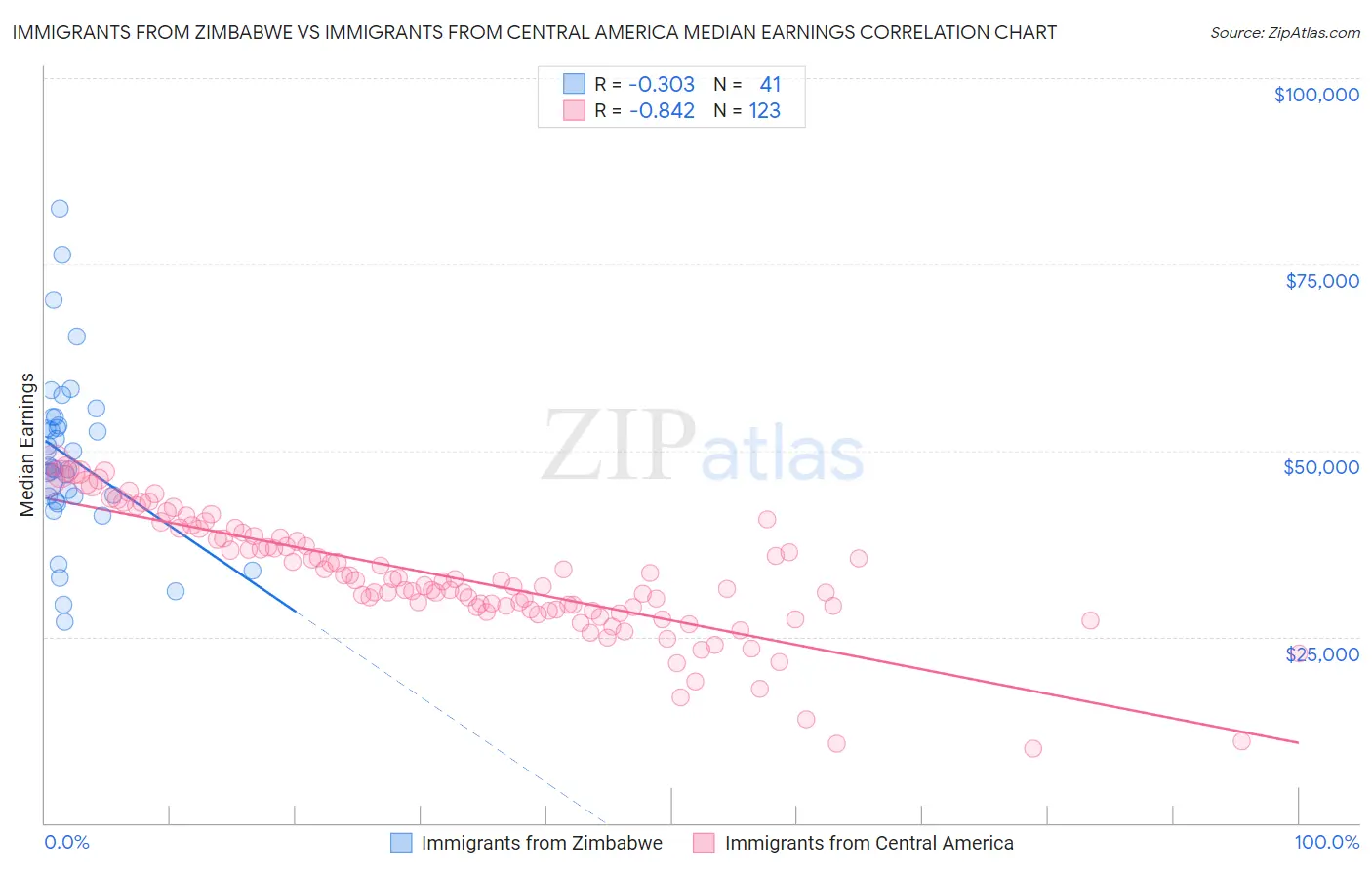 Immigrants from Zimbabwe vs Immigrants from Central America Median Earnings
