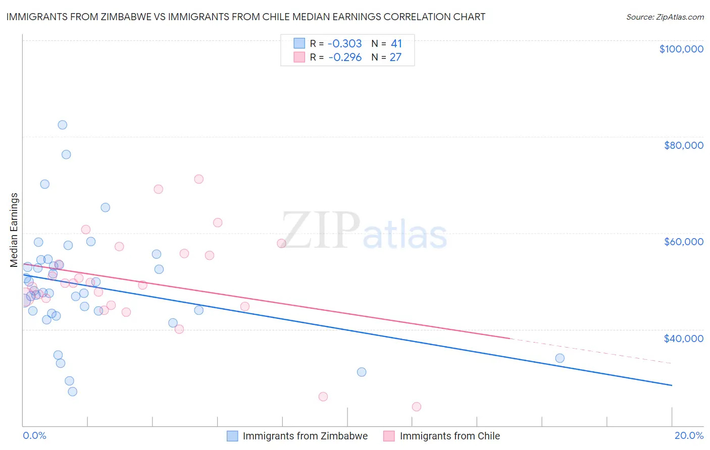 Immigrants from Zimbabwe vs Immigrants from Chile Median Earnings