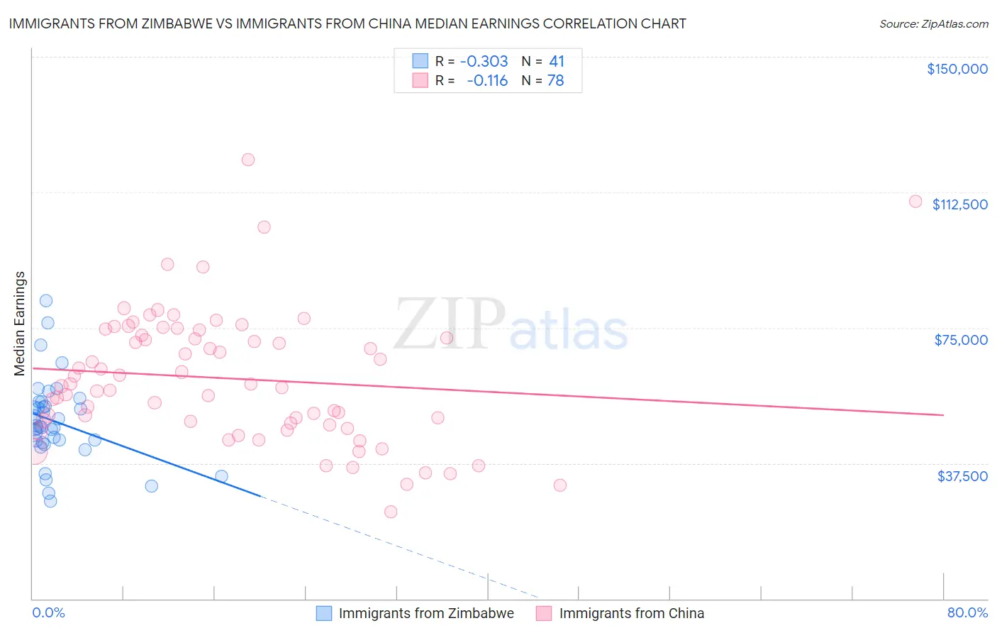 Immigrants from Zimbabwe vs Immigrants from China Median Earnings