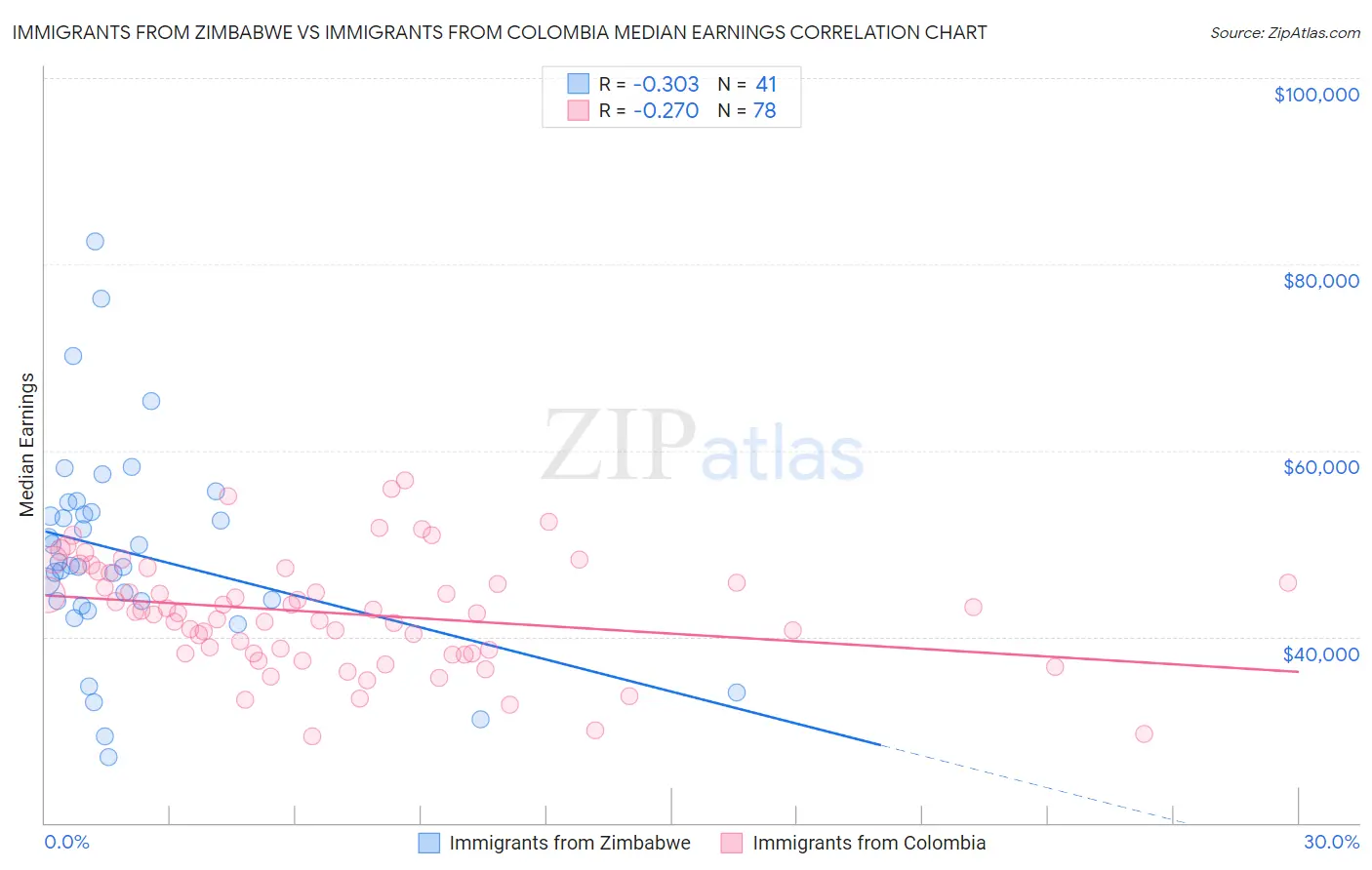 Immigrants from Zimbabwe vs Immigrants from Colombia Median Earnings